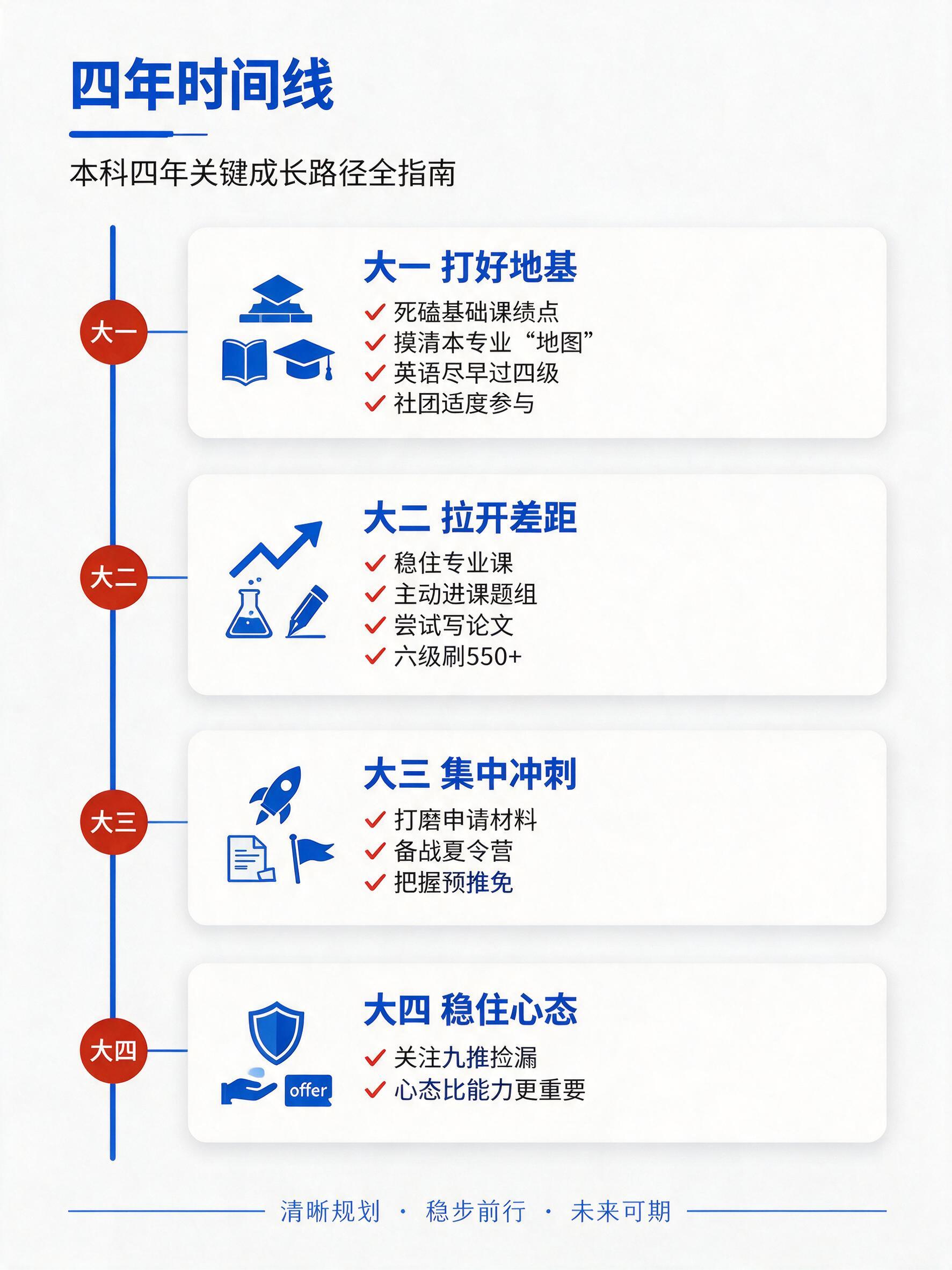 [第2屏] 四年时间线干货详情页，教育内容页。 [氛围/风格]… - 图片创意预览