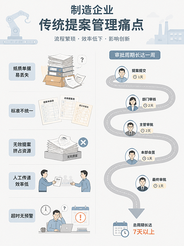3:4竖版浅色商务信息图，米白浅灰背景，制造企业传统提案管理痛点主题。画面左侧展示堆叠的纸质文件、散落的表格单据、人工传递文件的简笔人物，右侧用蜿蜒曲折的灰色长箭头表示冗长审批流程。画面中清晰标注文字标签："纸质单据易丢失"、"审批周期长达一周"、"超时无预警"、"标准不统一"、"无效提案挤占资源"。整体采用扁平化插画风格，浅蓝浅灰暖色调配色，简洁干净，文字清晰易读，专业商务感，无复杂特效。