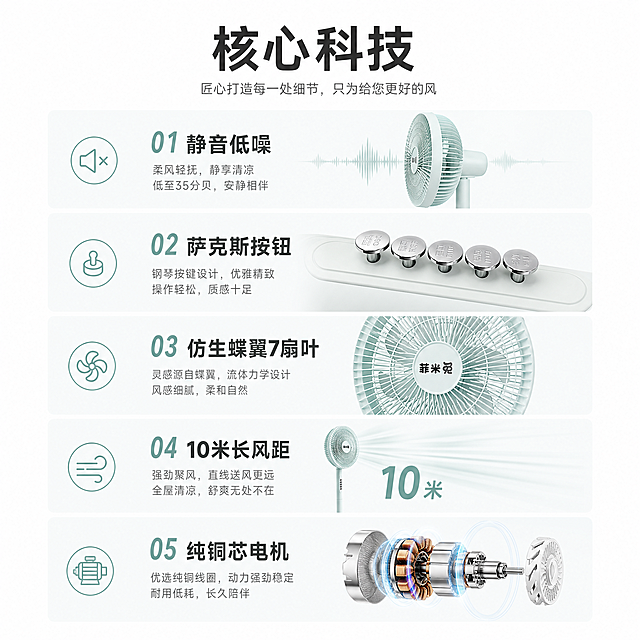 [主图-2] 菲米兔FS1008落地扇核心卖点展示图。
[氛围风格] 清爽干净，信息层级清晰的数码家电风
[画质] 商业设计质感，文字清晰，画面整洁高级。
[元素] 整体为纯白背景，分四个板块排版，每个板块搭配简约图标和文字，四个核心卖点分别是：1.静音低噪 2.萨克斯按钮 3.仿生蝶翼7扇叶 4.10米长风距 5.纯铜芯电机。每个卖点配对应小图标，文字醒目，配色清爽，字体为无衬线，配色从产品本身取色，每个卖点分区清晰不拥挤，整体协调统一，保持整体风格和整机主图一致。商品相关特征保持与原图一致。
[光影] 均匀明亮的打光，无死黑阴影，信息清晰易读。
[配色] 整体浅色系清爽配色，文字使用深灰和产品提取色，对比清晰。
[视角构图] 正方形构图，板块均匀分布，主次分明，满铺无边框。
[文字版式] 大标题为"核心科技"，每个卖点大字标题+小字说明，字体大小对比明显，信息层级清晰，不遮挡任何主体，文字全部清晰可辨。
[比例分辨率] 1:1比例，2048x2048像素，2K分辨率，超高清。
[负向提示词] 变形，水印，文字错乱，排版杂乱，色块厚重，遮挡主体，文字模糊，背景脏污