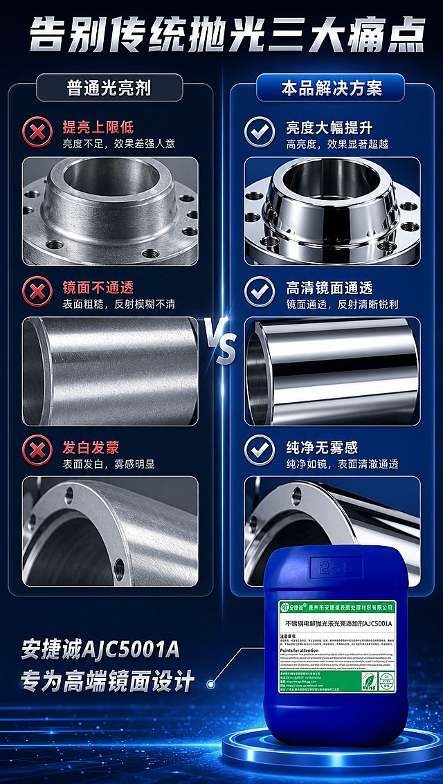 [商品] 使用【图1】25L蓝色塑料桶包装的不锈钢电解抛光液光亮剂AJC5001A；保留桶身蓝色、25L标识、安捷诚Logo、标签文字内容、整体比例和结构；桶身位于画面右下角，占画面约25%，作为产品身份展示。
[画面] 页面目标：痛点对比，直击普通光亮剂三大问题。构图：左右分栏对比结构，左侧为「普通光亮剂」痛点区，右侧为「本品」解决方案区。左侧展示发白发蒙、不通透的不锈钢工件效果图，右侧展示高清镜面通透的不锈钢工件效果图。背景：深蓝渐变底色，中间用分割线区分对比。
[视觉] 套系策略：风格=工业科技专业商业摄影；标题字=粗黑无衬线工业字体；正文字=简洁无衬线体；主色=深蓝科技蓝；背景延展=基于深蓝做深浅渐变、金属光泽粒子、镜面反射光效；强调色=银白高光，仅用于小面积图标、引线、标签和光效点缀；标题色=银白高光；正文色=浅灰蓝；组件=圆角深色信息卡、细线引线、金属质感图标；光影=左前侧冷调硬光，突出金属镜面质感对比。
[文字] 顶部主标题：「告别传统抛光三大痛点」。左侧痛点区配3条文字：「提亮上限低」「镜面不通透」「发白发蒙」，用灰色或暗红色标注。右侧解决方案区配3条文字：「亮度大幅提升」「高清镜面通透」「纯净无雾感」，用银白高光标注。右下角产品桶旁标注：「安捷诚AJC5001A 专为高端镜面设计」。
[规格] 图片比例9:16竖版，4K分辨率，避免变形、错字、文字过小、桶身颜色改变、标签文字错乱。
