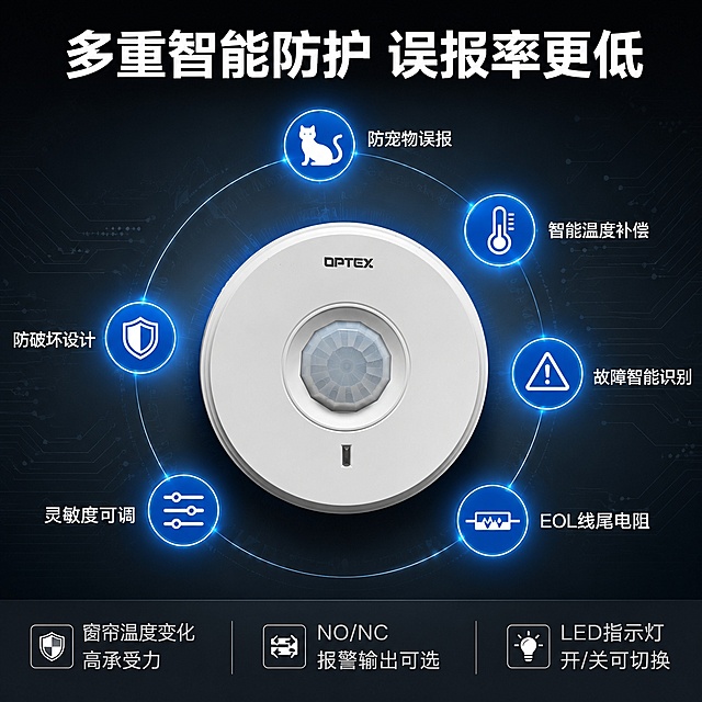 电商主图第六张 功能优势对比图 OPTEX AP-360 MKII吸顶探测器 防误报与智能特性展示。画面满版无边框。背景为深灰色科技感渐变，带有微弱的电路纹理，专业稳重。画面中央放置吸顶探测器产品，白色圆形外观，中央球形透镜，保持产品外观与输入产品图完全一致，杜绝变形色差，产品占比约50%。产品周围环绕6个发光的功能图标，呈圆形分布：上方"防宠物误报"配小猫图标，右上"智能温度补偿"配温度计图标，右"故障智能识别"配警示图标，右下"EOL线尾电阻"配电阻图标，左下"灵敏度可调"配滑块图标，左"防破坏设计"配盾牌图标。每个图标为圆形发光蓝底白图标，旁边有白色文字说明。画面顶部有大标题"多重智能防护 误报率更低"，白色粗体大字。底部通栏深灰底，内有白色文字分三列：左列"窗帘温度变化高承受力" 中列"NO/NC报警输出可选" 右列"LED指示灯开/关可切换"。主光从正上方照射，产品有清晰顶部高光，功能图标有发光效果，整体科技感强。配色主色为深灰、科技蓝、白色。俯视视角，产品完整。文字清晰可读，不遮挡主体。1:1比例，超高清商业摄影质感。负向提示：变形，文字错乱，产品模糊，背景杂乱，水印，电商平台Logo。