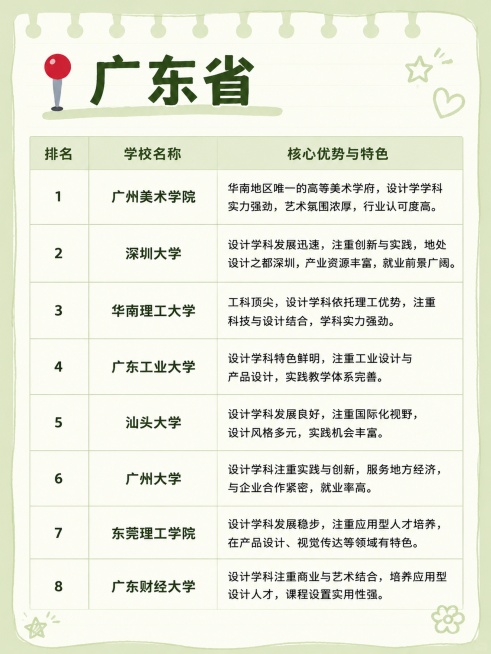 调整这张广东省设计院校排名页，统一设计风格，颜色、字体大小、表格版式、顶部装订圈样式和浙江省参考页保持完全一致，浅绿色背景，浅绿色顶部分页装订圈，左侧定位图钉，标题「广东省」字体大小和颜色和浙江省页完预览效果