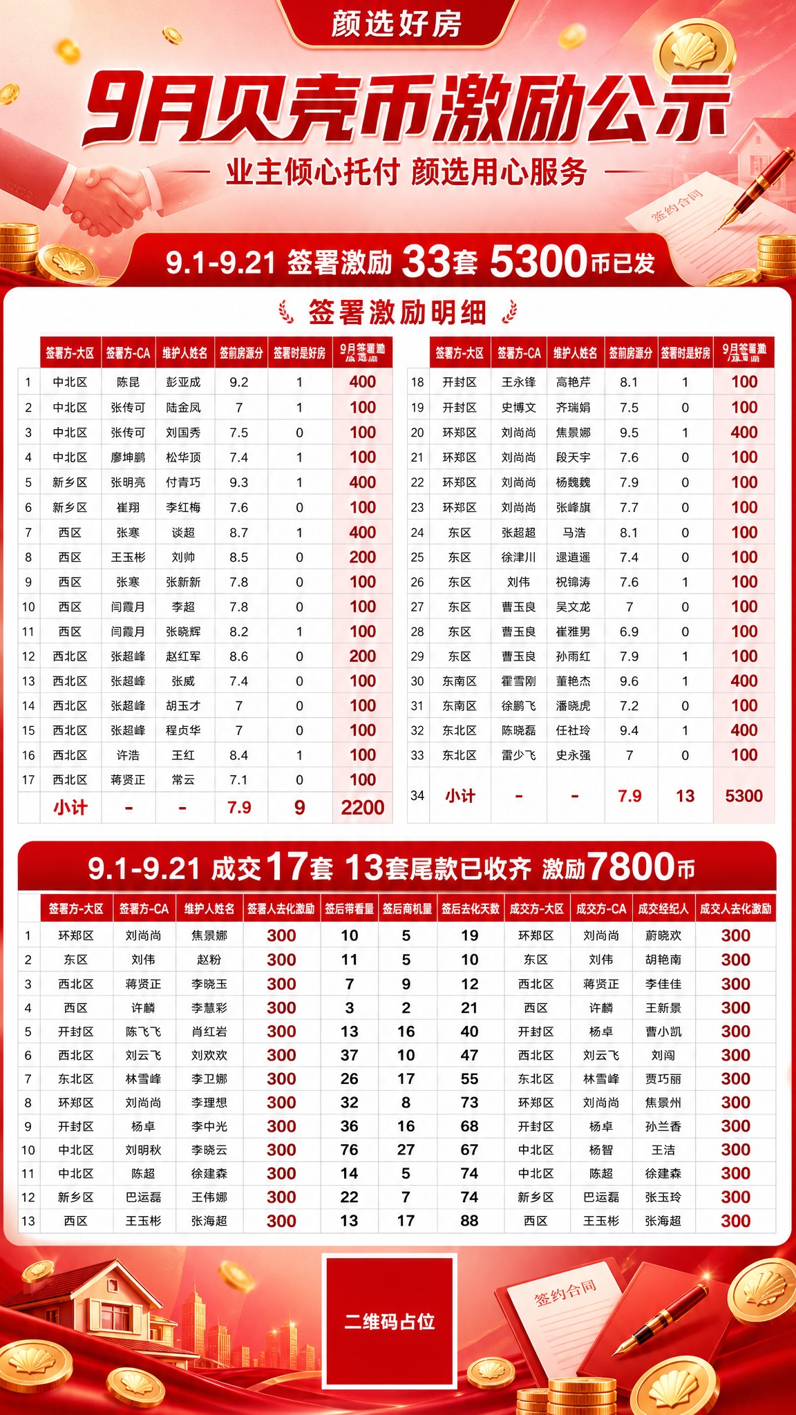 一张竖版9:16的房产贝壳币激励公示海报，红白配色，喜庆氛围。… - 图片创意预览
