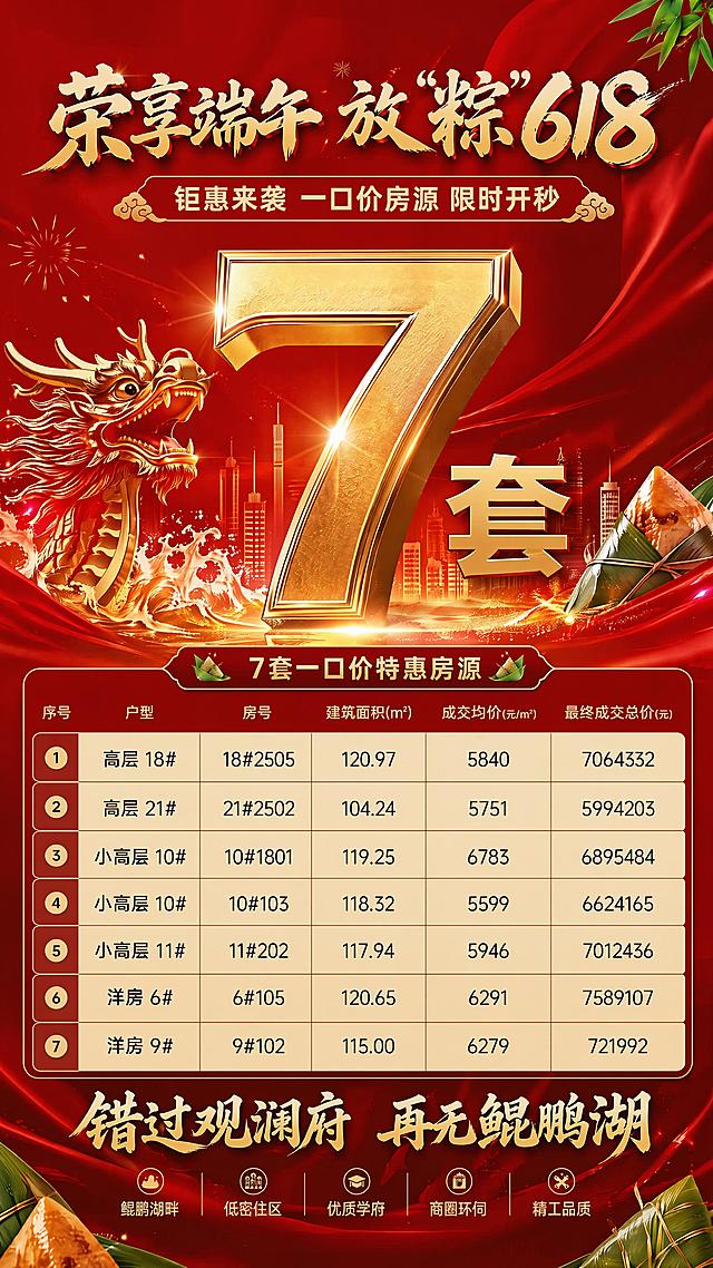 在原图基础上修改，替换房源信息为用户提供的正确表格内容：
1.高层 18# 18#2505 建筑面积120.97 成交均价5840 最终成交总价706433
2.高层 21# 21#2502 建筑面积104.24 成交均价5751 最终成交总价599420
3.小高层 10# 10#1801 建筑面积119.25 成交均价6783 最终成交总价689548
4.小高层 10# 10#103 建筑面积118.32 成交均价5599 最终成交总价662416
5.小高层 11# 11#202 建筑面积117.94 成交均价5946 最终成交总价701243
6.洋房 6# 6#105 建筑面积120.65 成交均价6291 最终成交总价758910
7.洋房 9# 9#102 建筑面积115.00 成交均价6279 最终成交总价721992

同时移除画面中所有时间限制相关文案，包括"限时秒杀 仅限端午618期间"和底部活动时间文字，保留其余设计元素、红色喜庆风格和所有原有文案：主标题"荣享端午 放 “粽” 618"，副标题"钜惠来袭 一口价房源 限时开秒"，核心视觉金色大号数字7套，底部slogan"错过观澜府 再无鲲鹏湖"，保持红色金色整体配色不变，版式精美，文字清晰可读。
