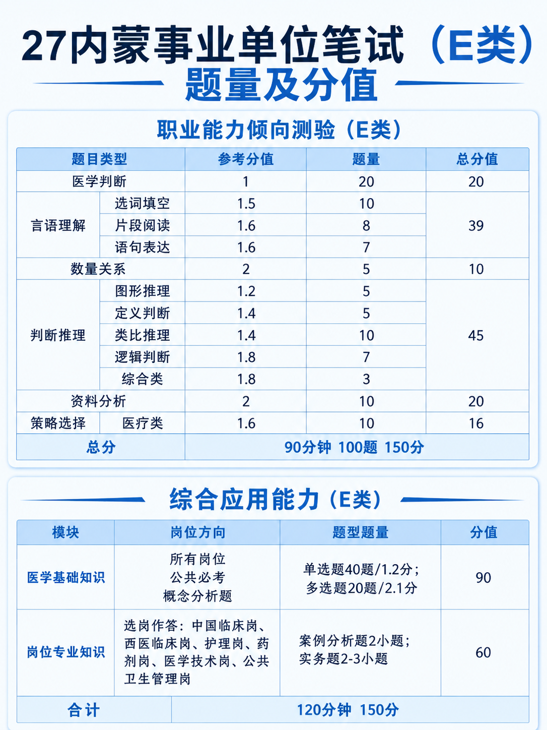 将这张事业单位笔试E类题型分值信息图的整体配色方案统一改为蓝色… - 图片创意预览