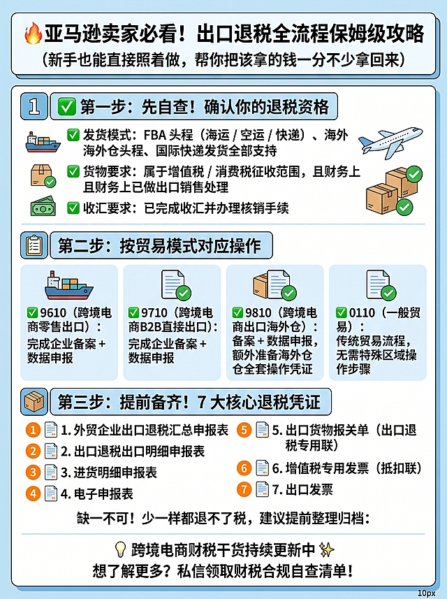 🔥亚马逊卖家必看！出口退税全流程保姆级攻略 （新手也能直接照着做，帮你把该拿的钱一分不少拿回来） ✅ 第一步：先自查！确认你的退税资格 满足以下 3 个基础条件，就能申请出口退税： ✔️ 发货模式：FBA 头程（海运 / 空运 / 快递）、海外仓头程、国际快递发货全部支持 ✔️ 货物要求：属于增值税 / 消费税征收范围，且财务上已做出口销售处理 ✔️ 收汇要求：已完成收汇并办理核销手续 📋 第二步：按贸易模式对应操作 不同出口监管方式，流程略有差异，对号入座即可： ✔️ 9610（跨境电商零售出口）：完成企业备案 + 数据申报 ✔️ 9710（跨境电商 B2B 直接出口）：完成企业备案 + 数据申报 ✔️ 9810（跨境电商出口海外仓）：备案 + 数据申报，额外准备海外仓全套操作凭证 ✔️ 0110（一般贸易）：传统贸易流程，无需特殊区域操作步骤 📦 第三步：提前备齐！7 大核心退税凭证 缺一不可！少一样都退不了税，建议提前整理归档： 1.外贸企业出口退税汇总申报表 2.出口退税出口明细申报表 3.进货明细申报表 4.电子申报表 5.出口货物报关单（出口退税专用联） 6.增值税专用发票（抵扣联）7. 出口发票 💡 跨境电商财税干货持续更新中 ✨ 想了解更多？私信领取财税合规自查清单！比例 3:4 竖版，小红书爆款跨境电商干货图文笔记，信息图风格，8K 高清矢量插画质感，现代简约商务风，色彩明快专业，视觉层次清晰，信息密度适中，手机端阅读友好，底边预留 10px 白色空白，上下分层结构，整体采用浅蓝白为主色调，搭配绿色作为对勾标识色，橙色作为重点强调色，顶部大标题，底部加引导区，所有图标采用扁平化设计，线条简洁流畅，文字使用无衬线字体，清晰易读，添加轻微的阴影效果，增强层次感，整体画面干净整洁，无多余装饰元素