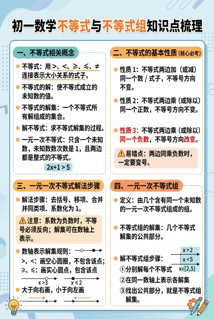 参考提供的海报风格，生成一张A4图幅的初一数学知识点梳理海报，大标题为："初一数学不等式与不等式组知识点梳理"，内容分为四个部分：
一、不等式相关概念：不等式：用 **＞、＜、≥、≤、≠** 连接表示预览效果