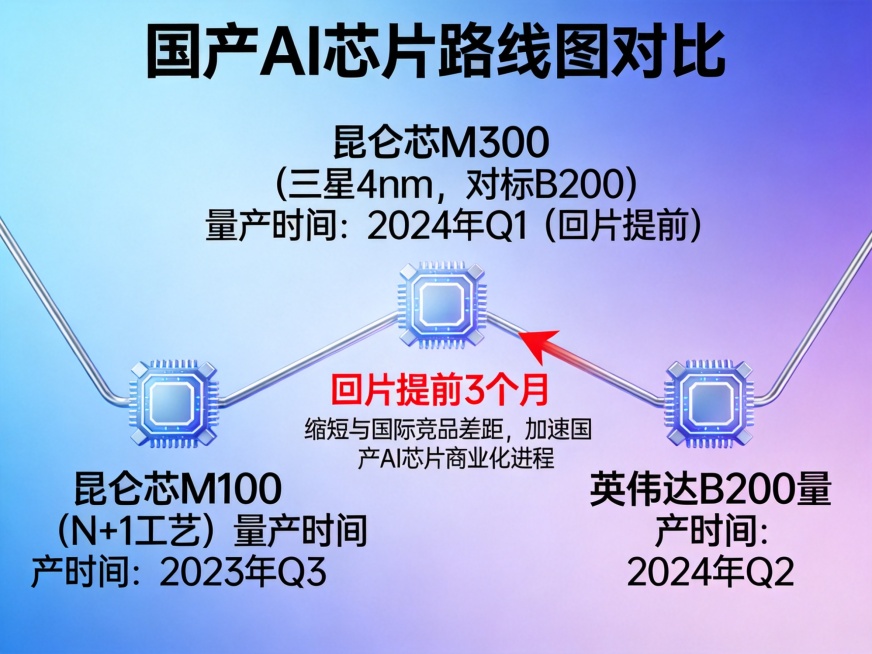 《国产AI芯片路线图对比》，科技风格信息图表，时间轴形式展示，内容包含：昆仑芯M100（N+1工艺）量产时间、昆仑芯M300（三星4nm，对标B200）量产时间、英伟达B200量产时间，标注出昆仑芯M预览效果