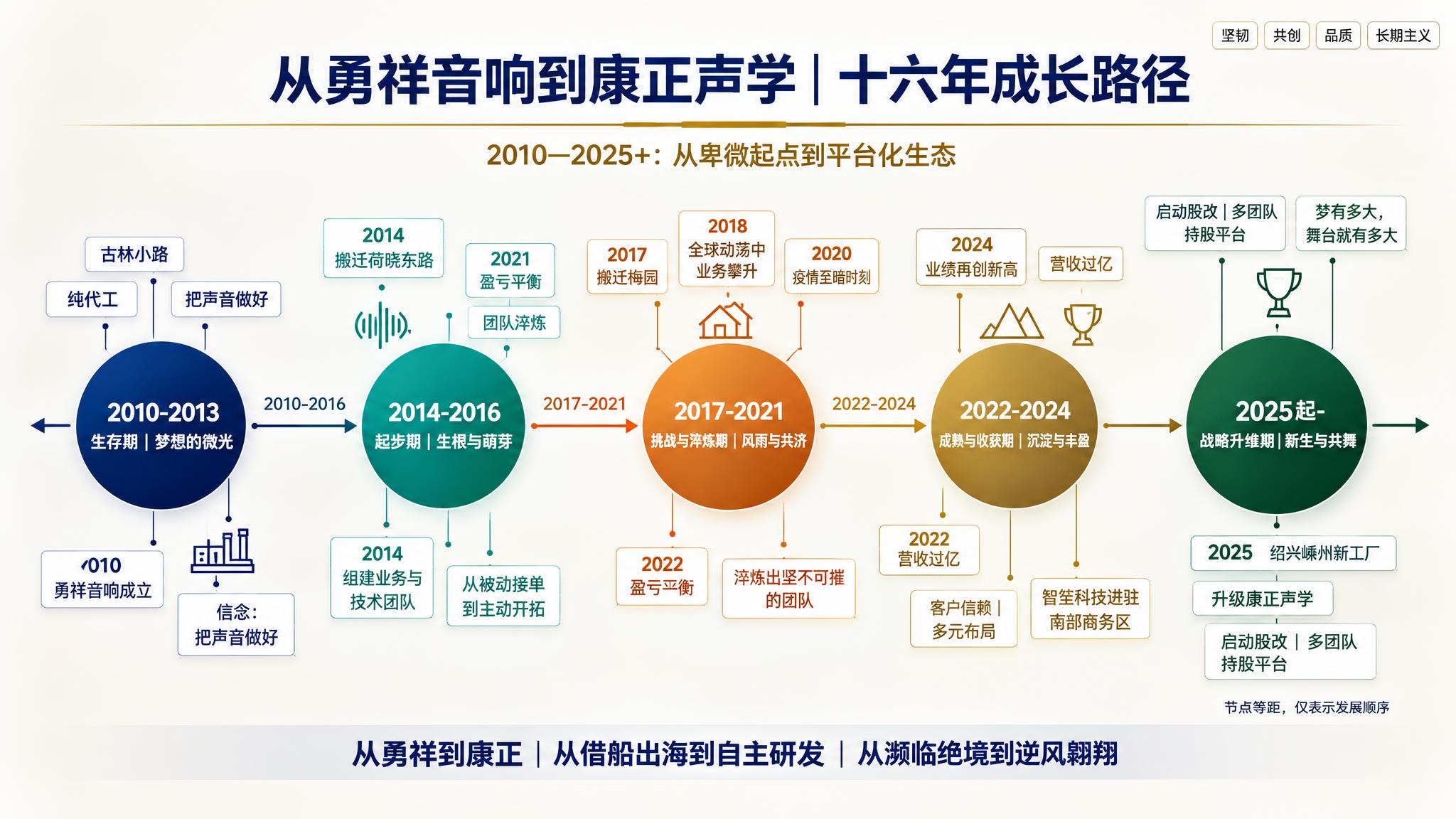 商务风格企业发展时间轴信息图，16:9横版，2K分辨率，整体风… - 图片创意预览