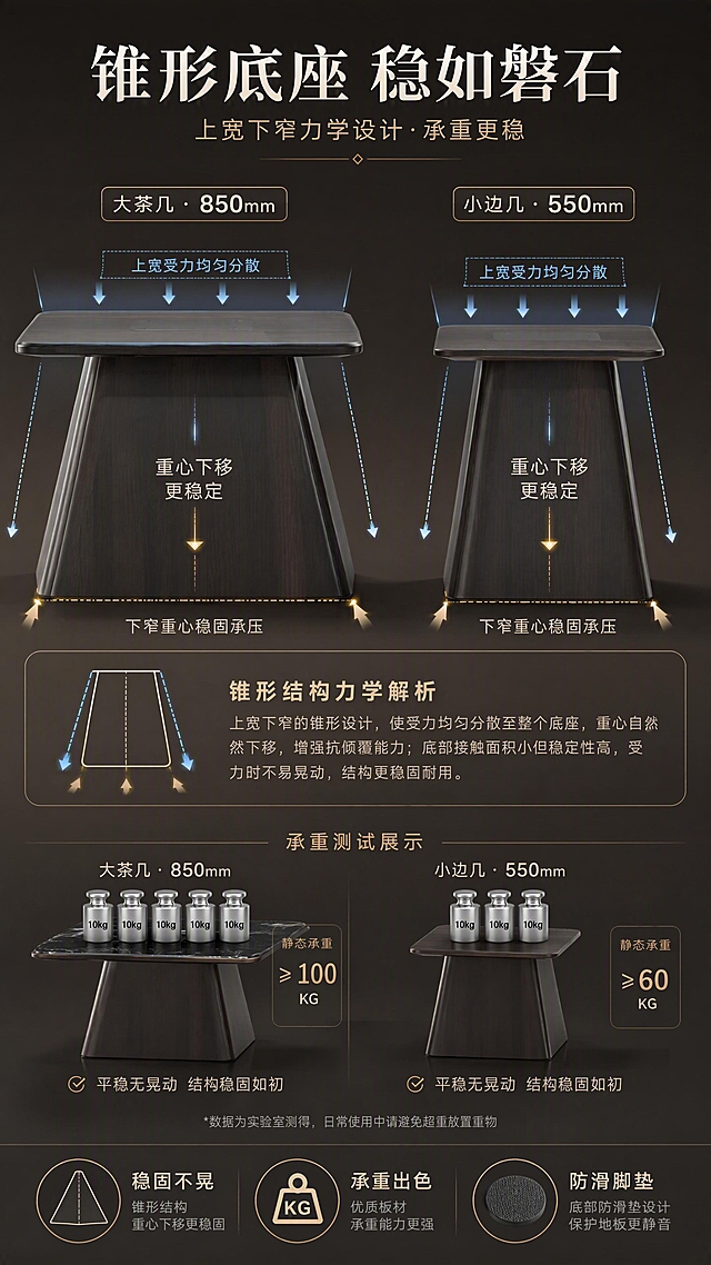 [第5张] 结构承重页-锥形底座稳固结构与承重力稳定性解析。本张使用【图1】中两款茶几的底座结构作为展示主体。
[氛围/风格] 专业结构解析风，理性科技感，3D示意图质感。
[元素布局] 画面左右分区展示两款茶几的锥形底座结构：左侧大款茶几850规格底座，右侧小款边几550规格底座，底座锥形造型、上宽下窄比例、烟熏色贴皮质感与输入产品图完全一致；底座旁叠加虚线结构示意与受力箭头，展示上宽下窄锥形设计的稳固原理；底部有承重测试示意或数据标注；背景为深灰棕渐变，突出结构感；产品占比约55%。
[光影质感] 冷调均匀布光，突出结构线条与立体感，底部柔和投影增强稳定感。
[配色色系] 全局底色 #25201C 深灰棕；主色烟熏棕+古驰黑；辅助色暖金线条、米白文字、浅蓝结构线。
[视角构图] 正面微仰视角度，左右对称构图，阅读动线从顶部标题→左右两款底座对比→底部承重说明。
[文字版式] 顶部主标题「锥形底座 稳如磐石」，副标题「上宽下窄力学设计·承重更稳」；两款底座旁分别标注「大茶几·850mm」「小边几·550mm」；底部3个卖点图标「稳固不晃」「承重出色」「防滑脚垫」；文字层级清晰。
[比例分辨率] 9:16竖版比例，4K分辨率，文字清晰可辨，高清画质。
[负向提示词] 底座变形，结构错误，颜色偏差，水印，文字错乱，文字过小，产品模糊。