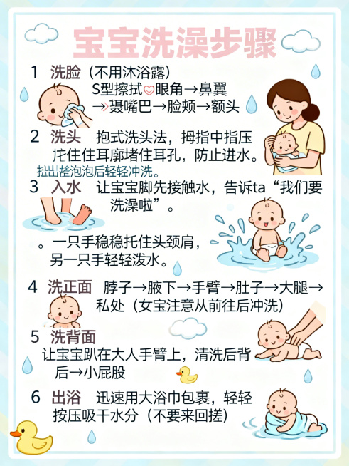 延续原图温馨可爱浅色调母婴风格，宝宝洗澡步骤图文海报，保持3:4比例不变，缩小空白边框，让文案占据更多画面，排版更紧凑。完整文案：
【洗澡步骤】
1️⃣ 洗脸（不用沐浴露）：S型擦拭👀眼角→鼻翼→?预览效果