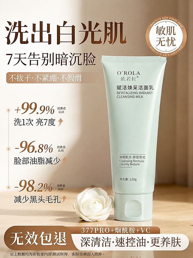 参考第一张图的海报版式骨架、构图、配色体系、字体气质和视觉层级，将主体产品替换为第二张图中的浅绿色洁面乳管装产品，保留高级感和柔光氛围，不照搬原品牌Logo和原品牌名称。

【产品锁死】洁面乳产品100%还原第二张上传商品图的外形、包装、LOGO、印刷文字、净含量，以上传图为唯一商品主体来源，完整保留原图中的管型、轮廓、结构、比例、瓶盖、标签版式、品牌logo、产品名称文字、容量信息、材质质感、浅绿色颜色与正面朝向，包装、配色、产品结构、管身造型与标签布局均与上传图保持一致；正面朝向以品牌与标签主要信息清晰可读为准。设计仅作用于背景、光影、道具、版式和文字区；商品主体占比55%～75%，文字不遮挡主体。

【版式复刻骨架】保留参考图的分区结构：左上角主标题区、右上角圆形徽章标签、左侧竖排三条数据卖点、底部通栏促销区、产品位于画面右侧偏中下位置、产品底部有花朵装饰。

【画面分区与文案】
- 主标题（左上，最大字号，深棕色粗体）："洗出白光肌"
- 副标题（主标题下方，深棕色）："7天告别暗沉脸"
- 卖点标签（副标题下方，圆角棕底白字横条）："不拔干·不紧绷·不假滑"
- 右上角圆形徽章（米白底棕边，内圈文字）："敏肌无忧"
- 左侧竖排三条数据卖点（从上到下，大数字+小字说明，带虚线连接）：
  第一条："+99.9%" 旁注"消费者认同"，下方"洗1次 亮7度"带向上箭头
  第二条："-96.8%" 旁注"消费者认同"，下方"脸部油脂减少"带向上箭头
  第三条："-98.2%" 旁注"消费者认同"，下方"减少黑头毛孔"带向上箭头
- 底部通栏（深棕色底+白色圆角条）：左侧大字"无效包退"，右侧上方"377PRO+烟酰胺+VC"，右侧下方"深清洁·速控油·更养肤"
- 最底部极小字备注："以上数据均为实验室内部测试所得，实际效果因人而异。"

【场景与氛围】
- 背景：暖米色渐变墙面，柔和侧前方自然光，营造高级护肤海报质感
- 台面：浅木色桌面，产品放置在台面上，底部有柔和投影
- 装饰：产品左下方放置一朵白色山茶花/白花作为点缀，与参考图装饰位置对应
- 整体色调：暖棕+米白+浅绿的高级配色体系，与参考图调性一致
- 光影：柔和自然光，产品表面有细腻高光，质感通透

【约束】
- 画面中所有数字必须精确渲染，不得错位、遗漏或编造
- 画面中所有文字必须清晰可读，排版精美，无错字乱码
- 保持画面清晰、主体突出，避免元素拥挤和排版错位
- 不出现原参考图中的品牌Logo、品牌名及侵权元素
- 画面中所有信息区域必须填充完整合理的内容，不得出现空白框或占位