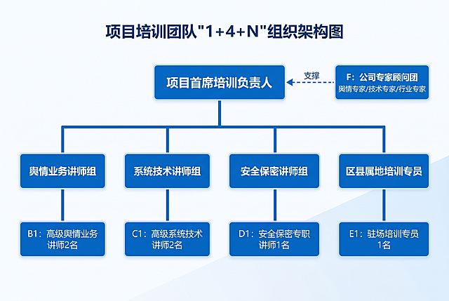 生成项目培训团队"1+4+N"组织架构图，结构为：graph TD A[项目首席培训负责人]-->B[舆情业务讲师组] A-->C[系统技术讲师组] A-->D[安全保密讲师组] A-->E[区县属地培训专员] B-->B1[高级舆情业务讲师2名] C-->C1[高级系统技术讲师2名] D-->D1[安全保密专职讲师1名] E-->E1[驻场培训专员1名] F[公司专家顾问团 舆情专家/技术专家/行业专家]-.支撑.->A，蓝色商务风格，架构清晰层级明确，每个节点文字标注完整