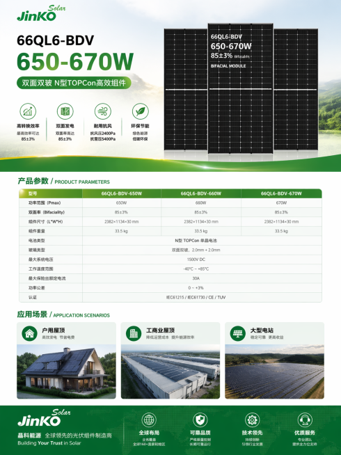 jinko 66QL6-BDV 650-670 W双面太阳能光伏板详情页，长图设计，从上到下依次排版：1. 首屏大图展示产品整体；2. 核心卖点：高转换效率、双面发电、耐用抗风、环保节能；3. 详细参预览效果