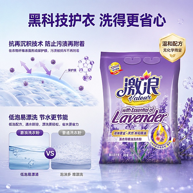[主图-3] 激浪薰衣草精油洗衣粉抗再沉积技术与低泡易漂洗品质图
[氛围风格] 参考图同款紫色科技洁净风，轻机理可视化，专业可信感，干净通透
[画质] 商业摄影质感、光线柔和均匀、产品清晰真实、机理表达直观易懂
[元素] 产品袋放在画面右侧，占画面约50%，正面45°角展示。左侧为科技机理可视化区域：上半部分展示抗再沉积技术——衣物纤维表面形成透明保护膜，紫色污渍颗粒被排斥无法附着，用箭头和分子小球示意；下半部分展示低泡技术——清水中只有少量细腻泡沫，水流通透清澈，对比普通洗衣粉大量泡沫。背景为淡紫色到浅蓝渐变，有细微水分子光点漂浮。保持产品外观（即物理结构、材质质感、颜色、品牌标识）与输入产品图一致，杜绝任何变形和色差。
[光影] 左侧冷调柔光突出机理效果，右侧产品主光从左上打来，袋身光泽自然，整体明亮通透
[配色] 主色调淡紫+清透蓝白，辅助色金色（技术亮点点缀）+深紫（分子示意），科技洁净感
[视角构图] 左右分栏构图，左机理右产品，平视角度，信息层级清晰，左右平衡
[文字版式] 顶部居中主标题"黑科技护衣 洗得更省心"深紫色粗体大字。左侧上下两个机理区各配标题：上"抗再沉积技术 防止污渍再附着"中号深紫字，下"低泡易漂洗 节水更节能"中号深紫字，每个标题下一行小字说明。右侧产品上方有金色小徽章"温和配方 无化学残留"。文字全部左对齐或居中，不遮挡产品主体
[输出要求] 1:1比例，文字清晰可辨，超高清商业摄影质感
[负向提示词] 变形，文字错乱，产品图模糊，背景杂乱，水印，电商平台Logo，多余的手，畸形手