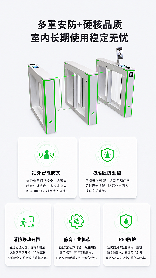 [第5屏] 安全品质与耐用性介绍，人脸识别摆闸多重安防硬核品质，室内长期使用稳定无忧。
[氛围/风格] 专业品质科技风，沉稳可信，信息清晰。
[元素布局] 顶部主标题，下方分五个功能点展示，采用2+3宫格排版，每个点一个卡片，卡片内放图标+标题+说明文字。产品全景图放在页面上方主标题下方，宽度不超过页面70%，保留原图产品外观结构颜色一致。整体背景浅灰，卡片浅白色，层次分明，无边框满铺。
[光影质感] 整体光影均匀，卡片圆角柔和，每个功能点清晰区分，文字与背景对比适中。
[配色色系] 全局底色：#F5F7FA（浅灰）；卡片底色：#FFFFFF；强调色：#00B42A（绿色）；文字：#1D2129（深灰）。
[视角构图] 从上到下排版：主标题→产品图→功能宫格，信息层级清晰，宫格间距均匀整齐。
[文字版式] 顶部主标题「多重安防+硬核品质 室内长期使用稳定无忧」加粗深灰居中，字号约画面宽度5%。五个功能点：
1. 「红外智能防夹」 守护全员通行安全，内置高精度红外感应，遇人遇物立即停闸回弹，杜绝夹伤隐患。
2. 「防尾随防翻越」 智能安防预警，识别违规闯闸即刻声光报警，防范非法闯入，提升安防等级。
3. 「消防联动开闸」 合规验收无忧，支持断电消防联动自动开闸，紧急情况快速疏散，符合消防验收标准。
4. 「静音工业机芯」 适配安静室内环境，专用防撞静音机芯，运行平稳低噪，百万次高频启停，使用寿命长久。
5. 「IP54防护」 室内防潮防尘更耐用，整机防尘防泼水，抵御灰尘潮气，适配多种室内场景，降低故障率。
每个功能点标题加粗，说明文字字号适中，手机端清晰可读。
[比例分辨率] 9:16 竖版比例，4K分辨率，文字清晰可辨，超高清。
[负向提示词] 产品变形，文字错乱，排版拥挤，颜色不对，水印，背景杂乱。
