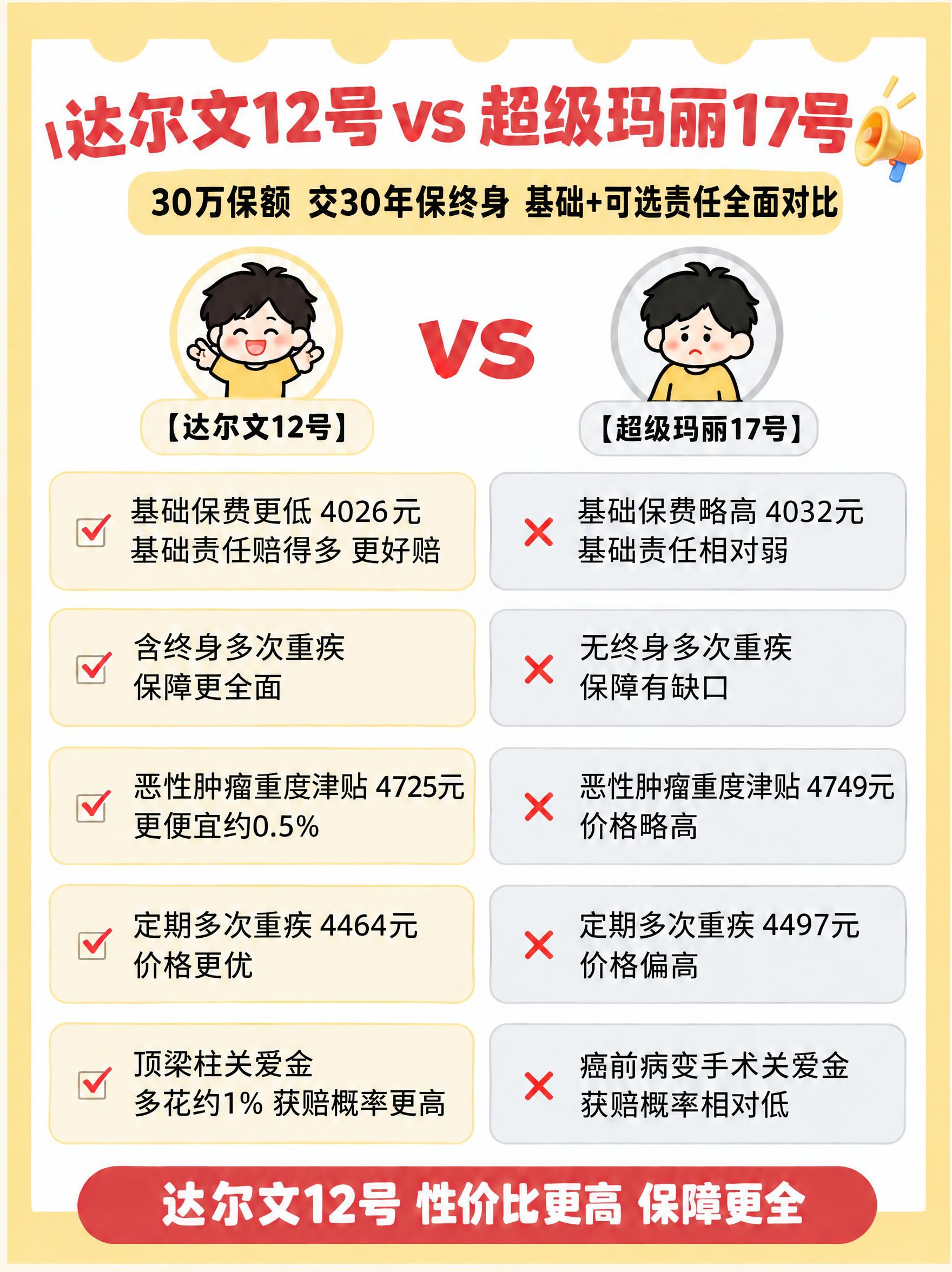 将海报中黄色圆角标签内的文字由“30万保额 交30年保终身 全… - 图片创意预览