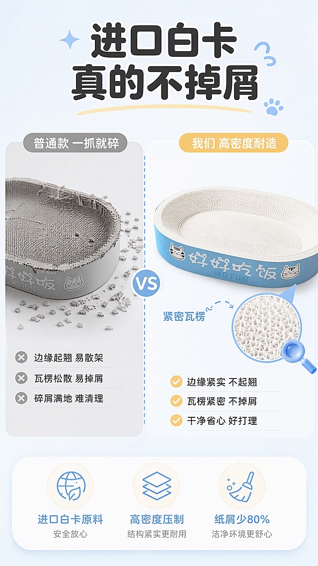 [第3张] 核心卖点页-进口白卡材质耐磨不掉屑痛点对比。本张使用【图1】右侧作为产品正面展示，左侧做对比示意。
[氛围/风格] 清新科普风，左右对比版式，萌系图标辅助，商业摄影质感。
[光影质感] 顶部均匀柔光，产品底部柔和投影，整体干净明亮。
[配色色系] 全局底色 #F5F9FF（奶蓝白）；主色天蓝、白色；辅助色浅灰（普通款侧）、奶黄（亮点侧）。
[视角构图] 左右对比构图，中间虚线分割，阅读动线从左到右再到底部总结。
[元素布局] 左侧灰色调区域示意'普通猫抓板'：碎屑散落、边缘起翘、瓦楞纸松散的简化示意；右侧明亮区域展示【图1】同款椭圆猫抓板，周围干净无屑，旁边有放大镜图标圈出'紧密瓦楞'细节；产品结构、蓝色外圈、瓦楞纸纹理与输入图一致。
[文字版式] 顶部主标题「进口白卡 真的不掉屑」圆润粗黑体；中间分割线两侧小标签：左「普通款 一抓就碎」、右「我们 高密度耐造」；底部三条圆角卖点条：「进口白卡原料」「高密度压制」「纸屑少80%」；文字清晰可读。
[比例分辨率] 9:16竖版比例，4K分辨率，文字清晰可辨，高清画质。
[负向提示词] 产品变形，颜色偏差，缺件错件，文字错乱，水印，猫咪出现。