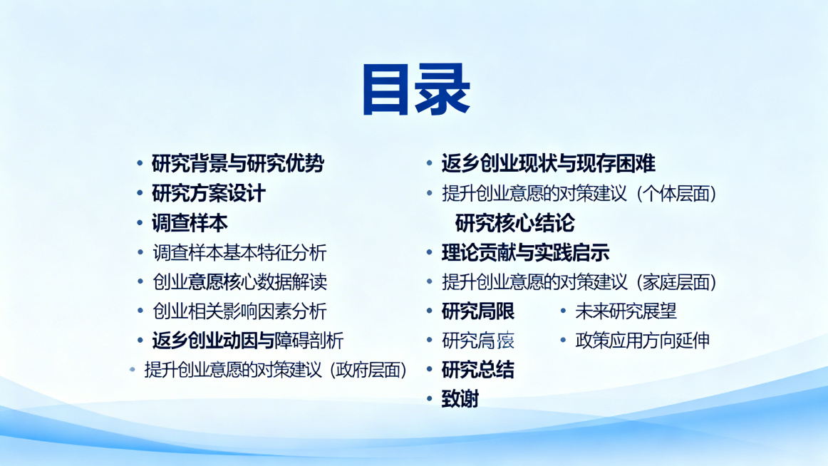 PPT目录页，学术报告风格，蓝色主色调，和封面风格统一，标题为"目录"，内容如下：研究背景与研究优势、返乡创业现状与现存困难、研究方案设计、调查样本基本特征分析、创业意愿核心数据解读、创业相关影响因素预览效果