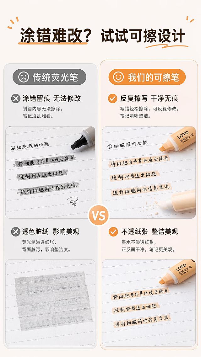 [第2屏] 可擦荧光笔痛点对比详情页，展示普通荧光笔痛点和本产品解决方案。
[氛围/风格] 清晰说理风格，对比明快，干净简约，校园文具质感。
[元素布局] 左右分栏对比布局，左栏展示普通荧光笔「涂错无法修改、透纸弄脏笔记」的痛点场景，右栏展示本款可擦荧光笔「反复擦写、纸面干净不透墨」的使用效果；左右各配实拍笔记效果示意图，保持产品外观颜色与原图一致。
[光影质感] 均匀布光，对比区域清晰干净，文字说明清晰可读。
[配色色系] 全局底色 #FAF3F0；主色浅暖橙；辅助色浅灰标注区域。
[视角构图] 左右均衡对称构图，左右对比一目了然，阅读动线从左到右。
[文字版式] 顶栏大标题「涂错难改？试试可擦设计」，左栏痛点标题「传统荧光笔」配两个痛点标签「涂错留痕 无法修改」「透色脏纸 影响美观」，右栏解决标题「我们的可擦笔」配两个解决标签「反复擦写 干净无痕」「不透纸张 整洁美观」，信息清晰层级分明。
[比例分辨率] 9:16 竖版比例，2K分辨率，文字清晰可辨，高清画质。
[负向提示词] 产品变形，文字错乱，对比混乱，颜色偏差，水印