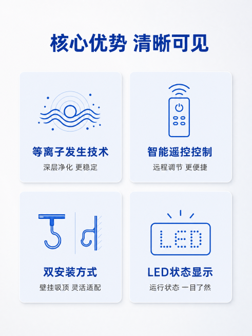 [第3屏] 核心功能优势讲解，等离子空气净化设备功能卖点展示。[氛围/风格] 简约专业科技风，浅灰渐变背景，图文分栏清晰，高清商务质感。[元素布局] 画面采用上标题下四宫格布局，顶部标题区，下方四个功预览效果