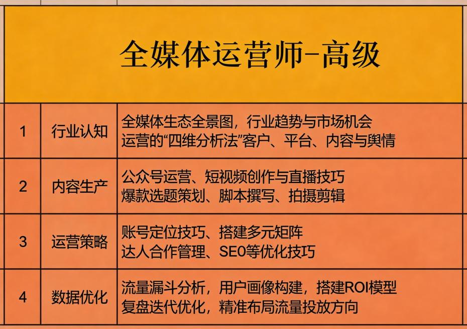 制作全媒体运营师高级课程商品详情页，保持原表格中所有文字内容和排版结构不变，整体改为统一浅橘色系，黄色标题栏保持明亮色调，表格使用浅橘色背景，黑色清晰文字，整体风格和之前浅橘色系商品主图保持一致，现代预览效果