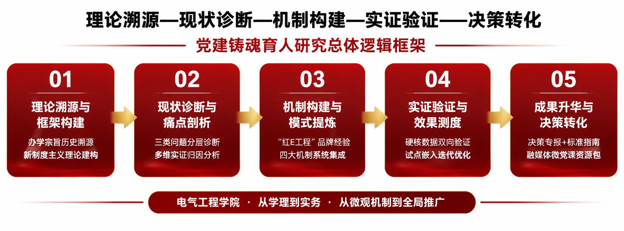 重新设计一张课题申请技术路线图，横向五阶段递进流程，深红色学术… - 图片创意预览