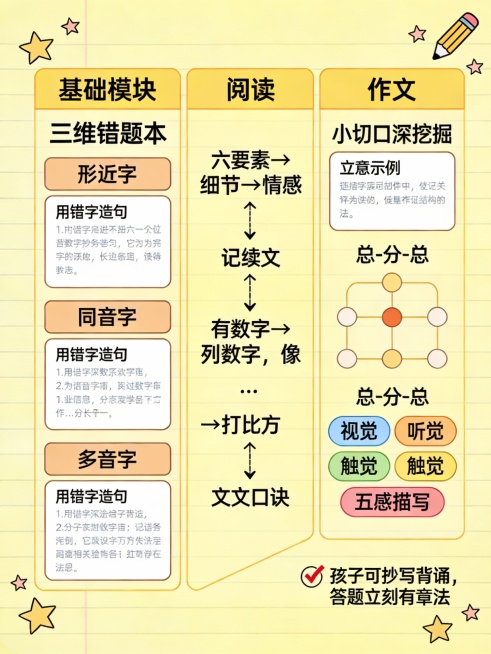 3:4信息图，分为三栏，每栏对应一个模块：

基础：三维错题本（形近/同音/多音字分类）+ “用错字造句”示例
阅读：记叙文“六要素→细节→情感”链式箭头；说明文口诀“有数字→列数字，像…→打比方”预览效果