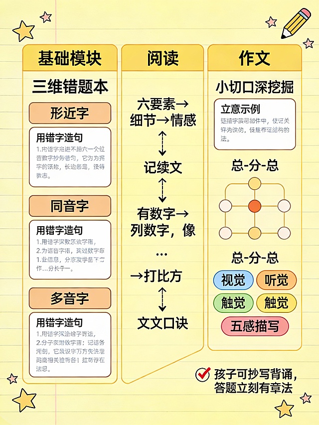 3:4信息图，分为三栏，每栏对应一个模块：

基础：三维错题本（形近/同音/多音字分类）+ “用错字造句”示例
阅读：记叙文“六要素→细节→情感”链式箭头；说明文口诀“有数字→列数字，像…→打比方”
作文：“小切口深挖掘”立意示例 + 总-分-总结构图 + “五感描写”关键词（视觉/听觉/触觉…）
背景为浅黄便签纸，四周点缀星星、铅笔图标，右下角标注：“✅ 孩子可抄写背诵，答题立刻有章法”。