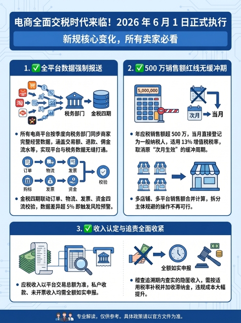 制作一张专业清晰的电商税务新规资讯海报，主标题为"电商全面交税时代来临！2026 年 6 月 1 日正式执行"，板块标题为"新规核心变化，所有卖家必看"，分三点展示核心内容：1.✅全平台数据强制报送：预览效果