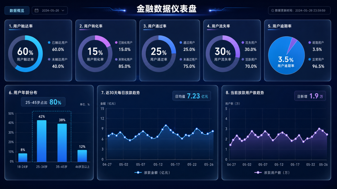 帮我生成图片：帮我生成数据图表，需根据真实数据作为参考生成，用户触达率、用户转化率、用户通过率、用户流失率、用户逾期率、用户年龄分布、每日放款趋势图、当前放款用户数趋势，风格：用卡片式布局，图表配色蓝预览效果