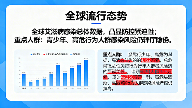 PPT内容页，第二部分：艾滋病流行现状，标题"全球流行态势"，正文内容：全球艾滋病感染总体数据，凸显防控紧迫性；重点人群：青少年、高危行为人群感染风险仍较高。突出紧迫性，排版简洁明了，科普风格