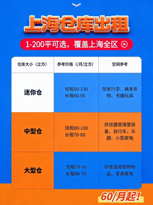 基于原图修改，海报比例为3:4，更换吸睛配色，优化版式让整体更吸睛，保留所有文字信息：标题“上海仓库出租”，副标题“1-200平可选，覆盖上海全区”，价格表和底部“60/月起!”，为商业招租海报设计，预览效果
