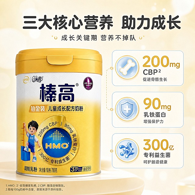 [主图-2] 核心营养成分数据亮点图 突出三大核心营养成分与含量 强化成长价值。
[统一基调] 奶油风温馨母婴视觉系统；主色奶油白，辅助色浅鹅黄+柔蓝，强调色暖金；背景为浅奶白渐变+柔和光斑；标题用圆润黑体粗字，数据用大号圆润数字，图标线条细柔圆角；全套统一字体层级。
[画面] 儿童成长奶粉罐严格参照上传产品图，完整保留罐身所有文字、logo、图案、颜色、材质与结构比例，与输入图完全一致。奶粉罐位于画面左侧，占画面约40%，正面微侧10°。右侧为三大营养成分数据展示，采用竖向排列的圆角卡片结构：第一张卡片"200mg CBP"，配骨骼成长图标；第二张卡片"90mg 乳铁蛋白"，配盾牌防护图标；第三张卡片"300亿 专利益生菌"，配益生菌菌群图标。顶部大标题"三大核心营养 助力成长"，下方小字副标题"成长关键期 营养不掉队"。卡片之间用细柔线条连接，整体轻盈不厚重。
[光影质感] 柔和棚拍漫射光，5500K中性偏暖，产品正面受光均匀，金色盖有柔和高光，罐身无杂乱倒影；卡片有轻微投影，层次分明但不压抑。
[配色] 奶油白/浅鹅黄/柔蓝/暖金；数据数字用暖金色突出，卡片底色为极浅奶白，边框为柔蓝色细线。
[文字版式] 主标题圆润黑体粗字，深灰色，位于顶部居中；数据数字为大号圆润字体，暖金色，每个卡片内数字最大，说明文字缩小60%以上，深灰色；卡片为圆角矩形，轻描边，无厚重色块；文字清晰，不拥挤。
[输出要求] 比例1:1，4K超清，文字清晰可读，产品清晰锐利；禁止变形、错字、模糊、杂乱、水印、平台Logo、极限词、医疗功效宣称；版式与主图1明显差异，不使用主体居中+四周标签结构。