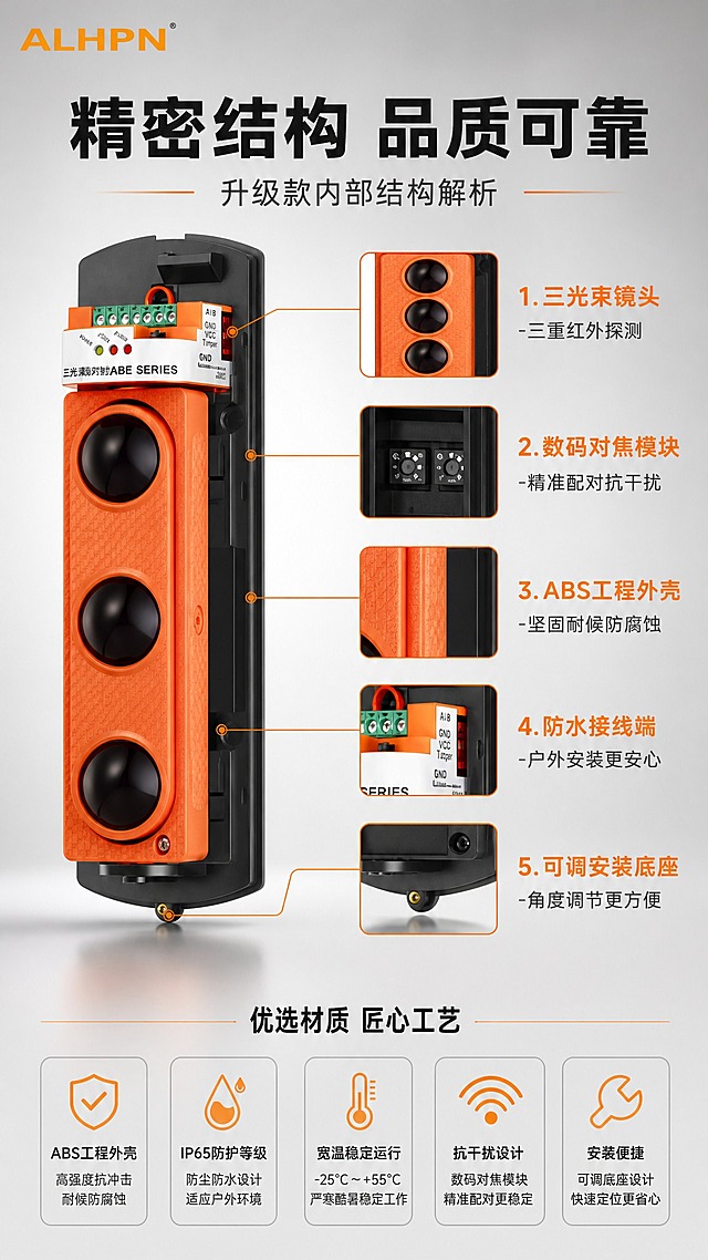 [商品] 使用【图1】ABE三光束有线数码对射（升级款）产品图，左侧橙色三光束发射端+右侧黑色接收端；严格保留产品原始外观、结构比例、颜色、材质，不扭曲、不变形。左上角放置【图2】ALHPN橙色品牌LOGO。
[画面] 结构材质页面，左侧放大展示橙色发射端正面，占画面约45%；右侧用引线+红框标注关键结构部件：三光束镜头组、数码对焦模块、防水外壳、接线端子、安装底座；下方配材质说明文字。背景为柔和浅灰棚拍渐变，产品下方有接触阴影。空白位置用材质工艺优势文字填充。
[视觉] 套系策略：风格=安防报警行业专业高级商业摄影；标题字=粗黑体大号字；正文字=简洁无衬线体；主色=橙黑配色（橙色#FF8C00、黑色#1A1A1A）；背景延展=浅灰到中灰渐变棚拍背景；强调色=橙色，用于引线、标注框和结构名称高亮；标题色=深灰近黑；正文色=中灰；组件=细橙色引线、圆角标注框、红框局部放大；光影=左前侧柔和棚拍光，产品细节清晰。
[文字] 左上角品牌LOGO：ALHPN；主标题："精密结构 品质可靠"，副标题："升级款内部结构解析"；5个结构标注：1."三光束镜头"-三重红外探测 2."数码对焦模块"-精准配对抗干扰 3."ABS工程外壳"-坚固耐候防腐蚀 4."防水接线端"-户外安装更安心 5."可调安装底座"-角度调节更方便。所有文字横排，手机端可读。
[规格] 图片比例9:16竖版，4K，负向提示：避免产品变形、颜色改变、深色单一背景、过于彩色、文字竖排、文字过小、虚构内部结构、极限词。