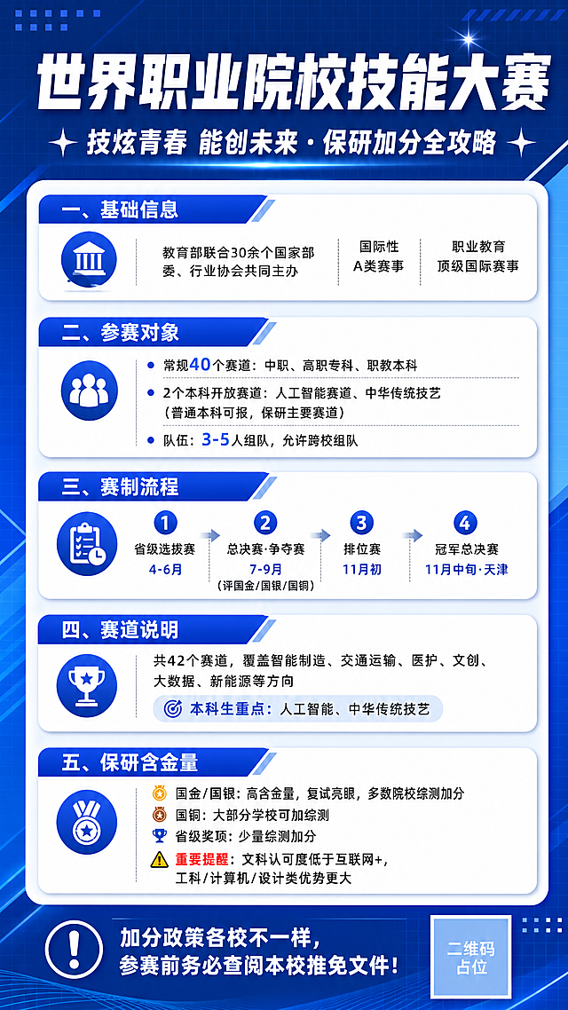 专业商务蓝风格的世界职业院校技能大赛科普海报，竖版9:16，深蓝#0A52E3与白色为主色调，天蓝渐变点缀，几何斜切色块分割，细网格底纹，科技感与竞赛感兼具，简洁专业。

顶部大标题区：超大粗体白字主标题"世界职业院校技能大赛"，下方副标题"技炫青春 能创未来 · 保研加分全攻略"，配蓝色渐变底纹和星光装饰。

海报分为五大信息模块，每个模块用白底圆角卡片承载，带蓝色标题栏和图标：

【一、基础信息】教育部联合30余个国家部委、行业协会共同主办 | 国际性A类赛事 | 职业教育顶级国际赛事

【二、参赛对象】
常规40个赛道：中职、高职专科、职教本科
2个本科开放赛道：人工智能赛道、中华传统技艺（普通本科可报，保研主要赛道）
队伍：3-5人组队，允许跨校组队

【三、赛制流程】四阶段递进
1.省级选拔赛：4-6月
2.总决赛·争夺赛：7-9月（评国金/国银/国铜）
3.排位赛：11月初
4.冠军总决赛：11月中旬·天津

【四、赛道说明】共42个赛道，覆盖智能制造、交通运输、医护、文创、大数据、新能源等方向 | 本科生重点：人工智能、中华传统技艺

【五、保研含金量】
国金/国银：高含金量，复试亮眼，多数院校综测加分
国铜：大部分学校可加综测
省级奖项：少量综测加分
⚠重要提醒：文科认可度低于互联网+，工科/计算机/设计类优势更大

底部警示语："加分政策各校不一样，参赛前务必查阅本校推免文件！"右下角二维码占位符（纯色方块中央标注"二维码占位"文字）。

版式精美，信息层级分明，四周留安全边距，所有文字清晰可读。画面中所有信息区域必须填充完整合理的内容，不得出现空白框。画面中所有数字必须精确渲染，不得错位、遗漏或编造。画面中所有二维码区域使用纯色方块占位符呈现，方块中央标注"二维码占位"文字，严禁生成任何可识别的二维码图案。