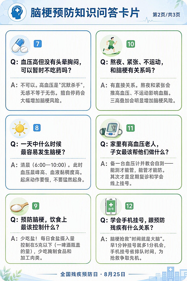 A4竖版医疗科普知识卡片排版，每页6张卡片（2列×3行），温馨医疗风格，白底圆角卡片带细边框，分类用不同颜色边框区分。左列上2张蓝色系边框（血压管理类）、下1张绿色系边框（预防行动类），右列3张绿色系边框（预防行动类）。每张卡片左上角有小图标，Q用粗体深色字，A用常规灰色字。卡片内容如下：

【卡片7 血压管理类 蓝色边框 药片图标】
Q：血压高但没有头晕胸闷，可以暂时不吃药吗？
A：不可以。高血压是"沉默杀手"，无感不等于无伤。擅自停药会大幅增加脑梗风险。

【卡片8 血压管理类 蓝色边框 太阳图标】
Q：一天中什么时候最容易发生脑梗？
A：清晨（6:00—10:00）。此时血压晨峰高、血液黏稠度高。起床动作要慢，不要猛然起身。

【卡片9 预防行动类 绿色边框 盐勺图标】
Q：预防脑梗，饮食上最该控制什么？
A：少吃盐！每日食盐摄入量控制在5克以下（一啤酒瓶盖的量），少吃腌制食品和加工肉类。

【卡片10 预防行动类 绿色边框 运动图标】
Q：熬夜、紧张、不运动，和脑梗有关系吗？
A：有直接关系。熬夜和紧张会推高血压、不运动影响血脂。三高叠加会明显增加脑梗风险。

【卡片11 预防行动类 绿色边框 血压计图标】
Q：家里有高血压老人，子女最该帮他们做什么？
A：备一台血压计并教会自测——能测才能管，能管才能防。其次才是定期复诊和学会线上挂号。

【卡片12 预防行动类 绿色边框 手机图标】
Q：学会手机挂号，跟预防残疾有什么关系？
A：脑梗抢救"时间就是大脑"。早1分钟挂号就多1分机会，手机挂号省排队时间，为抢救争取先机。

整体风格：干净清爽，医疗科普感，卡片之间留有均匀空白间距方便裁剪。顶部统一标题栏：左侧小图标+大字"脑梗预防知识问答卡片"，右侧小字标注"第2页/共3页"。底部统一标注"全国残疾预防日 · 8月25日"。标题栏样式、字体、颜色与第1页完全一致。画面中所有文字必须清晰可读，排版精美。