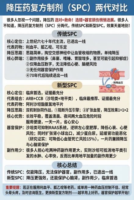 医疗科普信息图，降压药复方制剂（SPC）两代对比科普图。顶部标题区写"降压药复方制剂（SPC）两代对比"，引言写"很多人忽视一个问题，降压药 选对=救命！选错=器官损伤悄悄进展。很多人不知道，降压药复预览效果