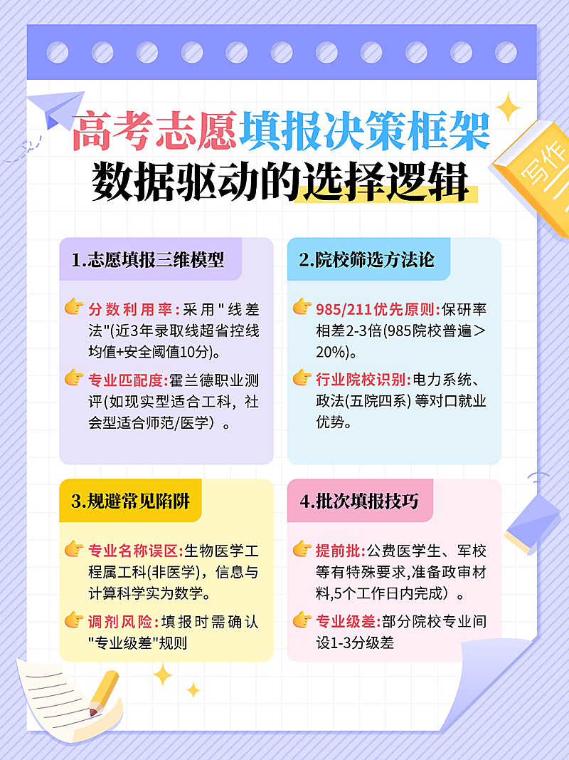 高考志愿填报指南宣传小红书配图