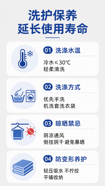 [第8屏] 洗护保养小贴士。清晰卡片式排版，分四点说明洗涤水温、洗涤方式、晾晒禁忌、防变形养护。浅灰底色，蓝色标题黑色说明，条理清晰。顶标题"洗护保养 延长使用寿命"，分四点：冷水≤30℃轻柔清洗，优预览效果