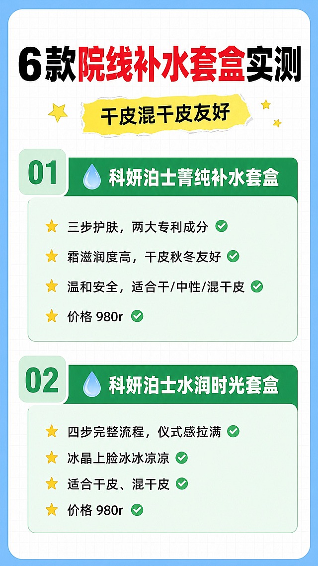小红书笔记内页卡片，第2张核心内容卡，450px×800px竖版9:16。整体风格统一：最外层浅蓝色#73B8F0大圆角外边框；页面主体背景#F8F8F8浅灰白色底色，叠加非常淡的灰色细方格网格，网格线条极弱不干扰文字；禁止点阵、禁止横线、禁止备忘录UI、禁止活页装订孔。顶部大标题：粗厚重无衬线字体，黑白+红色撞色，字号最大，逐字锁定：「6款院线补水套盒实测」，其中「6款」「实测」黑色粗体，「院线补水套盒」红色粗体撞色，位于卡片顶部。副标题：亮黄色#FFE047撕边贴纸样式块，文字「干皮混干皮友好」，搭配少量星星emoji点缀，位于主标题下方。内容区包含2个内容模块，采用统一结构：序号悬浮标签 + 绿色模块标题栏 + 浅绿内容底板 + ⭐列表要点。模块1：序号标记浅薄荷绿#C6E9D0圆角方块内深绿色数字「01」悬浮在模块左侧；模块标题栏深绿色#279E5C圆角矩形，左侧水滴小图标，白色文字「科妍泊士菁纯补水套盒」；内容底板极浅薄荷绿#E8F7E9圆角矩形；正文列表#222222黑色常规无衬线字体，行间距宽松，列表项目使用⭐星星符号作为项目符号，内部搭配✅勾选符号，内容为：⭐ 三步护肤，两大专利成分 ✅；⭐ 霜滋润度高，干皮秋冬友好 ✅；⭐ 温和安全，适合干/中性/混干皮 ✅；⭐ 价格 980r ✅。模块2：序号标记「02」悬浮左侧；模块标题栏白色文字「科妍泊士水润时光套盒」；浅绿内容底板内列表：⭐ 四步完整流程，仪式感拉满 ✅；⭐ 冰晶上脸冰冰凉凉 ✅；⭐ 适合干皮、混干皮 ✅；⭐ 价格 980r ✅。装饰限制：仅少量星星emoji点缀，禁止大量堆砌emoji；禁止荧光文字高亮；禁止手绘涂鸦边框。整体氛围：清爽护肤干货清单风，模块化分区明确，留白充足，手机端阅读友好。画质：高清细腻，文字与背景对比度充足，文字完整处于安全区内不可裁切。