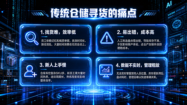 电商详情页内容，展示传统仓储寻货的痛点，包含四个模块：找货难效率低、易出错成本高、新人上手慢、数据不实时管理粗放，保留完整文案信息；人工智能科技风，黑色背景搭配电光蓝荧光描边，添加粒子特效、数据矩阵效果，悬浮UI界面，动态光束，3D立体分层构图，高对比光影，潮流前卫，视觉冲击力强