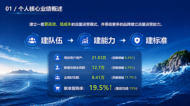 保持整体设计风格不变，深海蓝渐变背景、远处岛屿海平面意象、海浪元素、左上角标题、中部建队伍建能力建标准模块均不变。将数据玻璃拟态卡片移动到画面正中间位置，联单复购率数据从19.4%修改为19.5%，其余数据和文字内容完全保持不变，所有字体为微软雅黑，字不变形，商务专业感，16:9横屏。