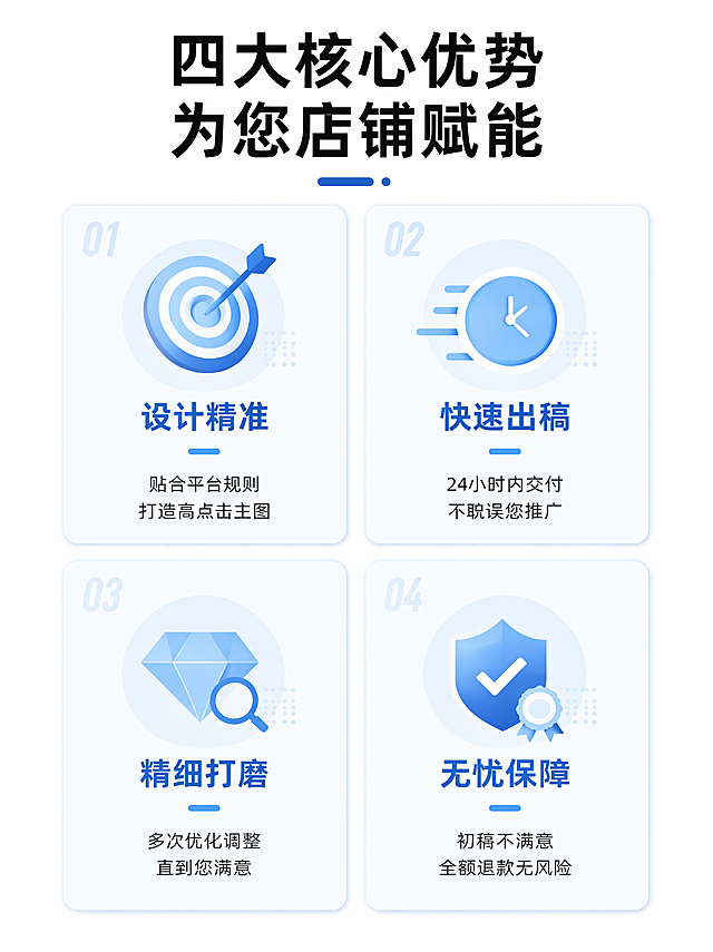 [第3屏] 核心服务优势介绍，拆解本设计服务四大核心亮点。
[氛围/风格] 简约商务风，白底清晰，专业简约，每个卖点配简约概念图形。
[元素布局] 顶部放栏目标题，下方四象限排列四个卖点卡片，每个卡片包含图标、卖点标题和简短说明，卡片间距均匀，信息不拥挤。
[光影质感] 均匀布光，每个卡片阴影自然，突出层次。
[配色色系] 全局底色纯白色#FFFFFF；主色黑色文字，深蓝色卖点标题，浅蓝卡片背景装饰。
[视角构图] 上下结构，顶部标题+下方四宫格卖点，阅读从上到下。
[文字版式] 大标题"四大核心优势 为您店铺赋能"，四个卖点分别：1. 设计精准 "贴合平台规则 打造高点击主图"，2. 快速出稿 "24小时内交付 不耽误您推广"，3. 精细打磨 "多次优化调整 直到您满意"，4. 无忧保障 "初稿不满意 全额退款无风险"；每个卖点文字简洁，主标题清晰不遮挡。
[比例分辨率] 宽度1440像素，比例3:4，高度1920像素，4K分辨率，文字清晰可辨。
[负向提示词] 卡片变形，文字重叠，文字过小，颜色杂乱，背景复杂，极限词。
