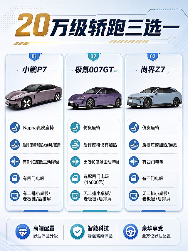 重新设计这张汽车对比海报，整体风格现代科技感、清爽明亮，背景色不要太深，用浅灰蓝渐变或浅米色等明亮浅色背景，提升设计感和吸引力。版式采用三栏卡片式对比布局，每款车型一张卡片，卡片有轻微圆角和细边框，层次分明。顶部主标题"20万级轿跑三选一"用粗体醒目大字，字体有设计感，颜色用深灰或深蓝配金色点缀，非常醒目。每款车型名称作为小标题加粗突出，配置卖点用图标+短句形式清晰排列，文字清晰可读。三款汽车图片分别放在对应卡片中，保持车型外观与原图一致。整体配色清爽协调，浅底色+深色文字+少量亮色点缀，排版精美，信息层级分明，有现代商业海报质感。画面中必须完整呈现以下文字信息：主标题"20万级轿跑三选一"，小鹏P7配置：Nappa真皮座椅、后排座椅加热/通风/按摩、有RNC座舱主动降噪、有四门电吸、有二排小桌板/老板键/后排屏；极氪007GT配置：仿皮座椅、后排座椅仅有加热、无RNC座舱主动降噪、选配四门电吸（16000元）、无二排小桌板/老板键/后排屏；尚界Z7配置：仿皮座椅、后排座椅加热/通风、有四门电吸、无二排小桌板/老板键/后排屏。画面中所有数字必须精确渲染，不得错位、遗漏或编造。画面中所有信息区域、对比卡片、配置列表必须填充完整合理的内容，不得出现空白框、空白占位、空列表项。