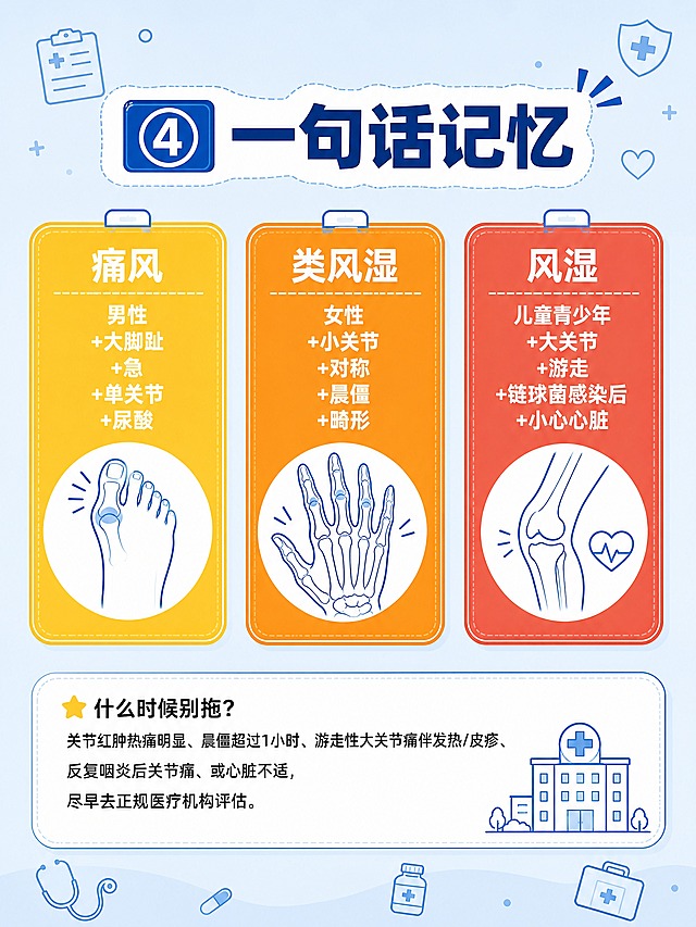 小红书笔记配图，医疗蓝线稿插画风，统一风格，生活化科普配图，版式精美，小红书笔记内页质感。标题：「4️⃣ 一句话记忆」。三个大色块横向排列：🟡黄色块（痛风）：「男性+大脚趾+急+单关节+尿酸」配大脚趾线稿小图标；🟠橙色块（类风湿）：「女性+小关节+对称+晨僵+畸形」配手部关节线稿小图标；🔴红色块（风湿）：「儿童青少年+大关节+游走+链球菌感染后+小心心脏」配膝盖线稿小图标。底部小字：「⭐什么时候别拖？关节红肿热痛明显、晨僵超过1小时、游走性大关节痛伴发热/皮疹、反复咽炎后关节痛、或心脏不适，尽早去正规医疗机构评估。」背景：浅医疗蓝色，色块对比鲜明，蓝色线条插画。文字：白色字在色块上，黑色字在白底上，标题加粗，清晰可读，文案不乱码。整体风格：统一医疗蓝+线稿插画+科普卡片风。画质：高清细腻，信息层级清晰，文字完整处于安全区内不可裁切，四周留安全边距。画面比例3:4，4K。