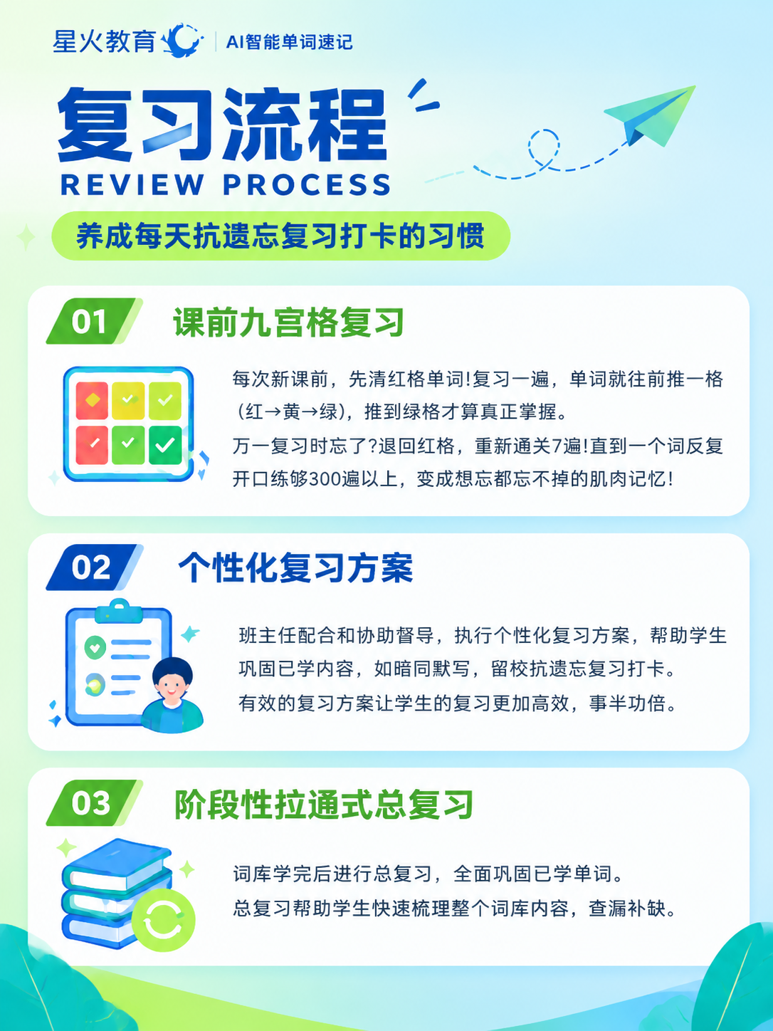 将这张复习流程海报拆分为第一张：左侧内容独立成一张竖版海报。… - 图片创意预览