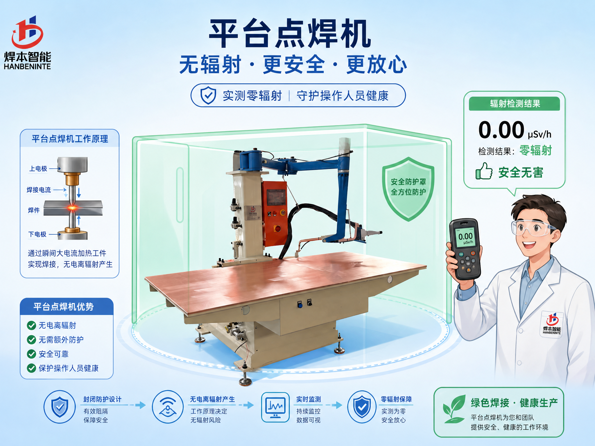 科普插画风格，画面中央是一台平台点焊机正在工作，周围用半透明绿… - 图片创意预览