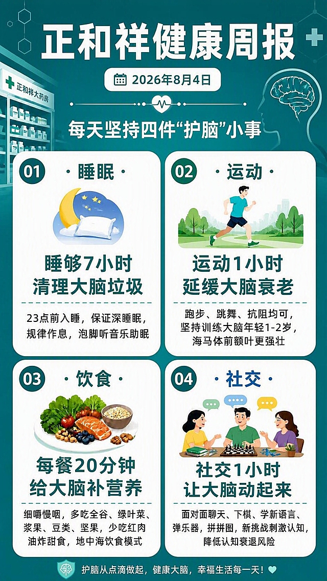 基于参考图进行修改重绘，保留原图整体版式骨架、配色风格、顶部标题和四个板块布局，做以下调整：
1. 四个白色圆角卡片板块内的所有文字字号显著加大，文字占比提升，确保文字清晰醒目易读
2. 每个板块内的主插图（睡眠的月亮枕头图、运动跑步图、饮食食物图、社交下棋图）尺寸缩小，为文字腾出更多空间
3. 彻底去除每个板块底部的所有小图标（睡眠板块底部的闹钟、泡脚盆、音符图标；运动板块底部的跑步、伸展、哑铃图标；饮食板块底部的叶子、浆果、豆子、坚果图标；社交板块底部的对话、国际象棋、书本、吉他、拼图图标），这些小图标全部删除，不留任何痕迹
4. 顶部标题区、日期、副标题、底部标语等其他内容保持原样不变
5. 整体保持青绿色医疗健康风扁平插画风格，画面整洁，排版精美

画面中必须完整呈现以下文字信息：
- 主标题："正和祥健康周报"
- 日期："2026年8月4日"
- 副标题："每天坚持四件"护脑"小事"
- 01睡眠板块："睡够7小时 清理大脑垃圾"，小字"23点前入睡，保证深睡眠，规律作息，泡脚听音乐助眠"
- 02运动板块："运动1小时 延缓大脑衰老"，小字"跑步、跳舞、抗阻均可，坚持训练大脑年轻1-2岁，海马体前额叶更强壮"
- 03饮食板块："每餐20分钟 给大脑补营养"，小字"细嚼慢咽，多吃全谷、绿叶菜、浆果、豆类、坚果，少吃红肉油炸甜食，地中海饮食模式"
- 04社交板块："社交1小时 让大脑动起来"，小字"面对面聊天、下棋、学新语言、弹乐器，拼拼图，新挑战刺激认知，降低认知衰退风险"
- 底部标语："护脑从点滴做起，健康大脑，幸福生活每一天！"

画面中所有数字必须精确渲染，不得错位、遗漏或编造。画面中所有信息区域必须填充完整合理的内容，不得出现空白框或占位。