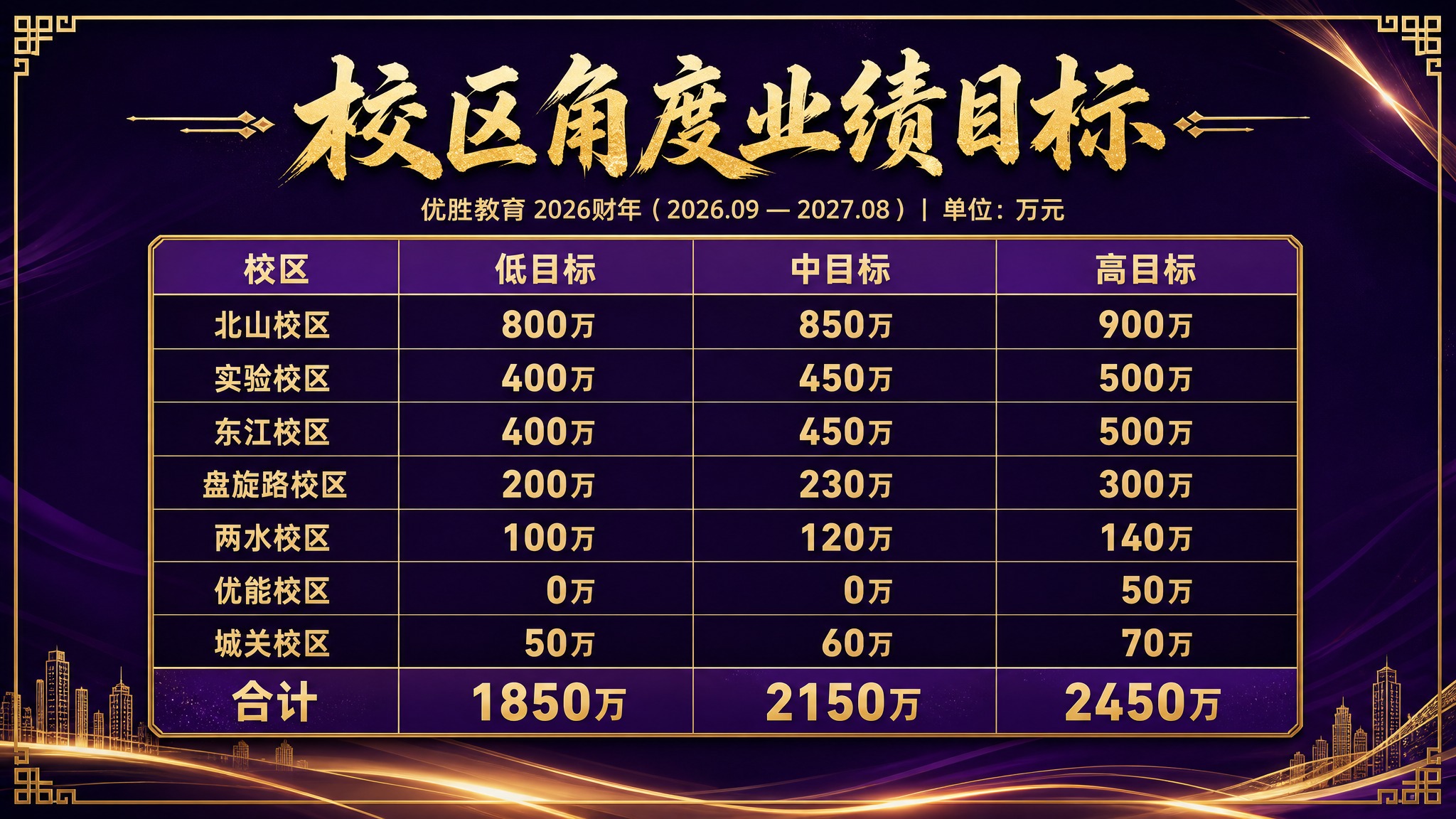 一张校区年度业绩目标的横版海报，深紫色背景搭配金色文字和装饰边… - 图片创意预览
